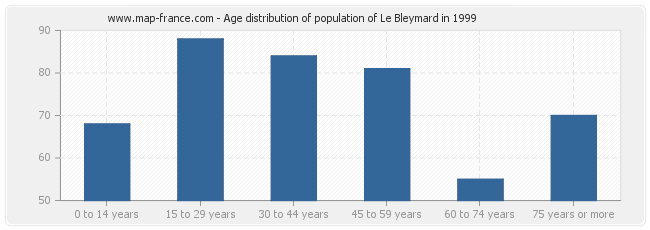 Age distribution of population of Le Bleymard in 1999